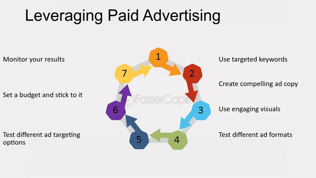 Leveraging Paid Advertising for sems